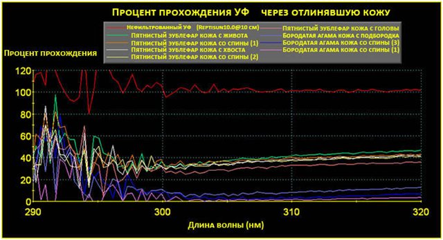 Прохождение УФ